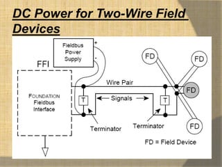 DC Power for Two-Wire Field
Devices
 