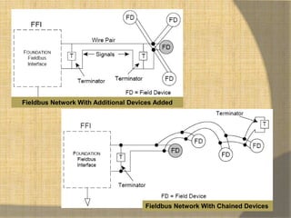 Fieldbus Network With Additional Devices Added




                                     Fieldbus Network With Chained Devices
 