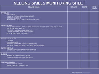 SELLING SKILLS MONITORING SHEET
SELLING SKILLS REMARKS SCORE RM’S
ACTION
APPROACH
- GREETINGS
- GAINS ATTENTION, CREATES INTEREST
- GETS INVOLVEMENT
- ASKS IOQ RELATED TO NEED,BENEFIT OR TOPIC
PRESENTATION
- ASKS NEEDED OEQ’s, CEQ’s IN SPIN SEQUENCE TO GET / GIVE INFO AND TO FIND
PROBLEM, NEED / MOTIVE
- PROPERLY USES VISUALS / SAMPLES
- USES BODY LANGUAGE, 3 Ps OF VOICE
- 40 % TALKING , 60 % LISTENING
RESPONSE HANDLING
- LISTENS
- PUP RESPONSE
- IGNORES FIRST TIME NEGATIVE RESPONSE
- PROPERLY HANDLES REPEATED NEGATIVE RESPONSE
BUYING SIGNALS
- OBSERVES AND LISTENS BUYING SIGNALS
CLOSING
- ASKS FOR COMMITMENT / ORDER
- USES DIFFERENT CLOSING METHODS
POST CALL REVIEW
- COMPARES ARs VS PRs
- RIGHT / WRONG THINGS DONE
TOTAL SCORE: ................
 