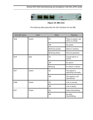 Huawei BTS Field Commissioning and Acceptance Test Plan (ATP) Guide
Figure 19: BBI Card
The following table describes the LED indicators for the BBI.
Port/LED Name Color State Meaning
RUN Green On There is power, but
there is a fault.
Off No power.
Blinking quickly Board is loading.
Blinking slowly Normal operation.
ALM Red On Critical alarm is
active.
Off No alarm.
Blinking An alarm is active.
ACT Green On The board is
operating normally.
Off The board is not
operational.
LINK Green On Link is normal.
Off Link is faulty.
ACT Green On Data transmitting.
Off No data
transmitting.
 