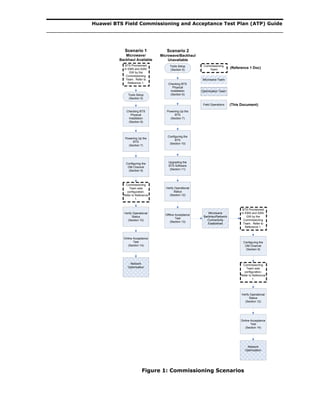 Huawei BTS Field Commissioning and Acceptance Test Plan (ATP) Guide
Tools Setup
(Section 5)
Checking BTS
Physical
Installation
(Section 6)
Powering Up the
BTS
(Section 7)
Configuring the
BTS
(Section 10)
Verify Operational
Status
(Section 12)
Offline Acceptance
Test
(Section 13)
Configuring the
OM Channel
(Section 9)
Network
Optimization
Tools Setup
(Section 5)
Checking BTS
Physical
Installation
(Section 6)
Powering Up the
BTS
(Section 7)
Configuring the
OM Channel
(Section 9)
Verify Operational
Status
(Section 12)
Online Acceptance
Test
(Section 14)
Network
Optimization
(This Document)
Scenario 1
Microwave/
Backhaul Available
Online Acceptance
Test
(Section 14)
Verify Operational
Status
(Section 12)
Upgrading the
BTS Software
(Section 11)
BTS Provisioned
in EMS and ASN-
GW by the
Commissioning
Team. Refer to
Reference 1.
Commissioning
Team sets
configuration.
Refer to Reference
1.
Microwave
Backhaul/Network
Connectivity
Established
BTS Provisioned
in EMS and ASN-
GW by the
Commissioning
Team. Refer to
Reference 1.
Commissioning
Team sets
configuration.
Refer to Reference
1.
Commissioning
Team
Microwave Team
Optimization Team
Field Operations
(Reference 1 Doc)
Scenario 2
Microwave/Backhaul
Unavailable
Figure 1: Commissioning Scenarios
 