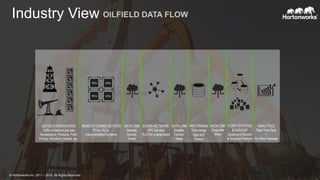 Industry View OILFIELD DATA FLOW
OILFIELD OPERATIONS
1000s of sensors per site
Temperature, Pressure, Flow,
Pumps, Actuators, Valves, etc.
REMOTE COMMS DEVICES
RTUs, PLCs,
Instrumentation Systems
DATA LINK
Satellite,
Cellular,
Radio
SCADA NETWORK
OPC Servers
15-20 for a large basin
DATA LINK
Satellite,
Cellular,
Radio
HISTORIAN/s
Time series
logs and
history
DATA LINK
Corporate
WAN
CORP SYSTEMS
& HADOOP
Systems of Record
& Analytics Platform
ANALYTICS
Real Time Data
+
All Other Datasets
© Hortonworks Inc. 2011 – 2015. All Rights Reserved
 