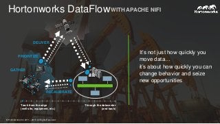 Hortonworks DataFlowWITH APACHE NIFI
It’s not just how quickly you
move data…
it’s about how quickly you can
change behavior and seize
new opportunities
GATHER
DELIVER
PRIORITIZE
Track from the edge
(well site, equipment, etc.)
Through the datacenter
(and back)
RECALIBRATE
© Hortonworks Inc. 2011 – 2015. All Rights Reserved
 