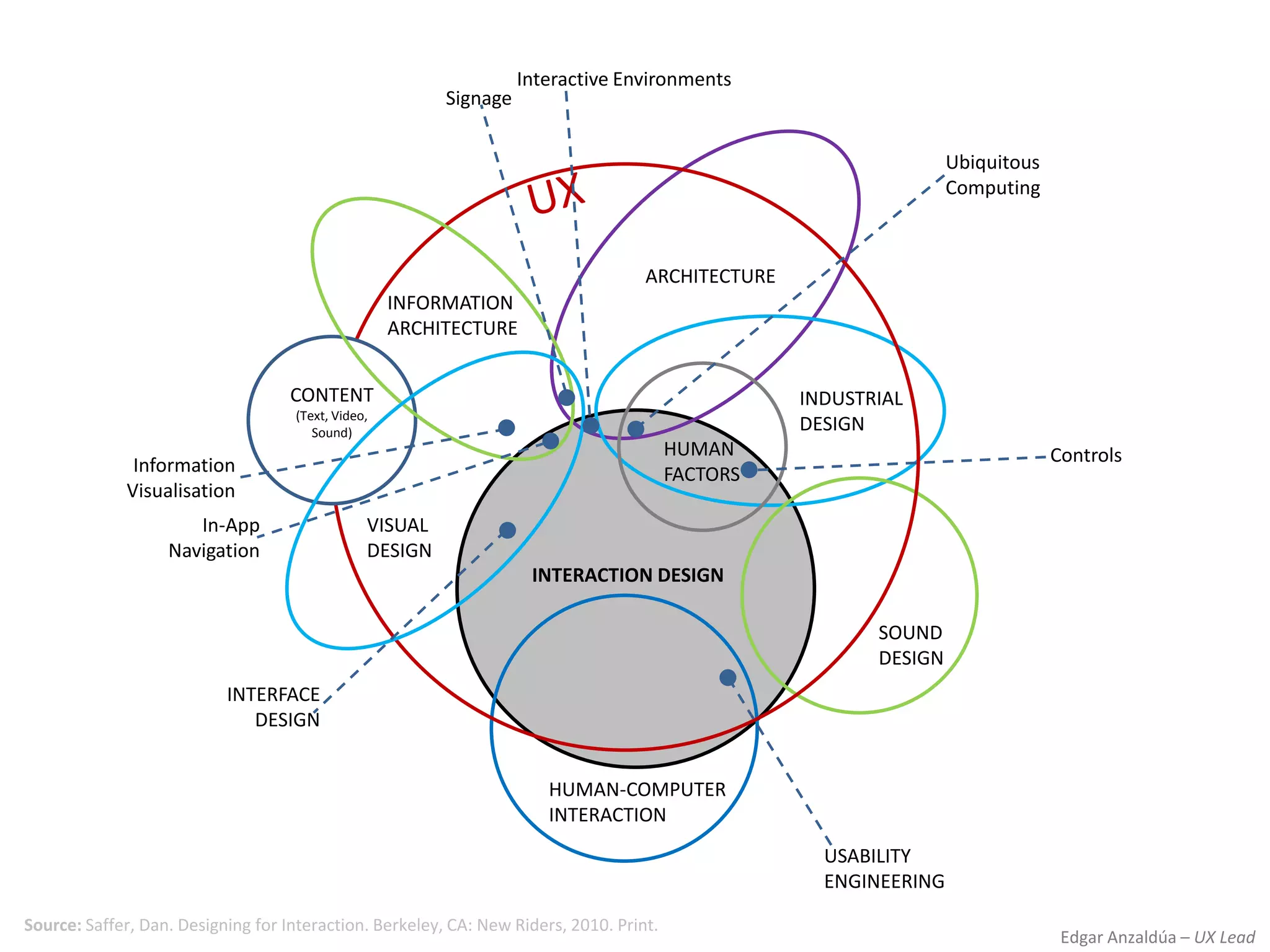 User Experience (UX) Disciplines: Visual and Non-Visual | PPT