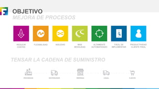OBJETIVO
MEJORA DE PROCESOS
REDUCIR
COSTES
FLEXIBILIDAD AGILIDAD MÁS
MOVILIDAD
ALTAMENTE
AUTOMATIZADO
FÁCIL DE
IMPLEMENTAR
PRODUCTIVIDAD
CLIENTE FINAL
TENSAR LA CADENA DE SUMINISTRO
 