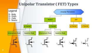 Unipolar Transistor ( FET) Types
5
 