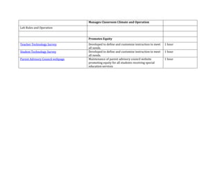 Manages Classroom Climate and Operation
Lab Rules and Operation
Promotes Equity
Teacher Technology Survey Developed to define and customize instruction to meet
all needs.
1 hour
Student Technology Survey Developed to define and customize instruction to meet
all needs.
1 hour
Parent Advisory Council webpage Maintenance of parent advisory council website
promoting equity for all students receiving special
education services
1 hour
 