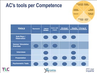 AC’s tools per Competence

TOOLS

Role Plays /
Observation
Games/ Simulation
Exercises
Interviews
Presentation
Psychometri...