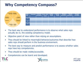 Why Competency Compass?
Sales
Rep

Teamwork

Customer Comm. with.
Orientation
Impact

Leading
People

Develop.
People

Str...