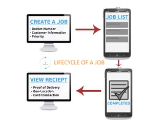 LIFECYCLE OF A JOB 
 