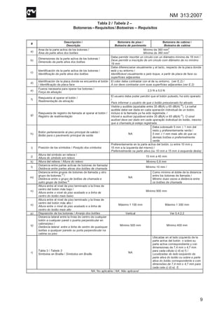 NM 313:2007
9
Tabla 2 / Tabela 2 –
Botoneras–Requisitos/ Botoeiras – Requisitos
#
Descripción /
Descrição
Botonera de piso /
Botoeira de pavimento
Botonera de cabina /
Botoeira de cabina
a)
Area de la parte activa de los botones /
Área da parte ativa dos botões
Mínimo de 360 mm
2
Mínima de 360 mm
2
b)
Dimensiones de la parte activa de los botones /
Dimensão da parte ativa dos botões
Debe permitir inscribir un círculo con un diámetro mínimo de 19 mm /
Deve permitir a inscrição de um circulo com diâmetro de no mínimo
19 mm
c)
Identificación de la parte activa de los botones /
Identificação da parte ativa dos botões
Debe diferenciarse visualmente y al tacto, respecto de la placa donde
está y su entorno /
Identificável visualmente e pelo toque, a partir da placa de face ou
superfícies adjacentes
d)
Identificación de la placa donde se encuentra el botón
/ Identificação da placa face
El color debe contrastar con el de su entorno. (ver E.2) /
A cor deve contrastar com suas superfícies adjacentes (ver E.2)
e)
Fuerza necesaria para operar los botones /
Força de ativação
2,5 N a 5,0 N
f)
Respuesta al operar el botón /
Realimentação de ativação
El usuario debe poder percibir que el botón pulsado, ha sido operado
/
Para informar o usuário de que o botão pressionado foi ativado
g)
Respuesta de registro de llamada al operar el botón /
Registro de realimentação
Visible y audible (ajustable entre 35 dB(A) y 65 dB(A)
b)
). La señal
audible debe ser dada en cada operación individual de un botón,
incluso si la llamada ya ha sido registrada. /
Visível e audível (ajustável entre 35 dB(A) e 65 dB(A) b)
). O sinal
audível deve ser dado em cada operação individual do botão, mesmo
que a chamada já esteja registrada.
h)
Botón perteneciente al piso principal de salida /
Botão para o pavimento principal de saída
NA
Debe sobresalir 5 mm ± 1 mm del
resto y preferentemente verde /
5 mm ± 1 mm mais alto do que os
demais botões e preferivelmente
verde
i) Posición de los símbolos / Posição dos símbolos
Preferentemente en la parte activa del botón. (o entre 10 mm y
15 mm a la izquierda del mismo) /
Preferivelmente na parte ativa (ou 10 mm a 15 mm à esquerda desta)
j)
Altura del símbolo en relieve /
Altura do símbolo em relevo
15 mm a 40 mm
k) Altura del relieve / Altura do relevo Mínimo 0,8 mm
l)
Distancia entre partes activas de botones de llamada/
Distância entre partes ativas dos botões de chamada
Mínimo 10 mm /
m)
Distancia entre grupos de botones de llamada y otro
grupo de botones.a)
/
Distância entre o grupo de botões de chamada e
outro grupo de botões
a)
NA
Como mínimo el doble de la distancia
entre los botones de llamada /
Minimo duas vezes a distância entre
os botões de chamada
n)
Altura entre el nivel de piso terminado a la línea de
centro del botón más bajo /
Altura entre o nível do piso acabado e a linha de
centro do botão mais baixo
Mínimo 900 mm
o)
Altura entre el nivel de piso terminado y la línea de
centro del botón más alto /
Altura entre o nível do piso acabado e a linha de
centro do botão mais alto
Máximo 1 100 mm Máximo 1 300 mm
p) Disposición de los botones / Arranjo dos botões Vertical Ver 5.4.2.2
q)
Distancia lateral entre la línea de centro de cualquier
botón a cualquier pared o puerta perpendicular en
cabina/piso /
Distância lateral entre a linha de centro de quaisquer
botões a qualquer parede ou porta perpendicular na
cabina ou piso
Mínimo 500 mm Mínimo 400 mm
r)
Tabla 3 / Tabela 3
Símbolos en Braille / Símbolos em Braille
NA
Ubicadas en el lado izquierdo de la
parte activa del botón o sobre su
parte activa correspondiente y con
dimensiones de 7,4 mm x 4,7 mm
para cada célula c) d) e) f) /
Localizadas do lado esquerdo da
parte ativa do botão ou sobre a parte
ativa do botão correspondente e com
dimensões de 7,4 mm x 4,7 mm para
cada cela c) d) e) f)
NA: No aplicable / NA: Não aplicavel
 
