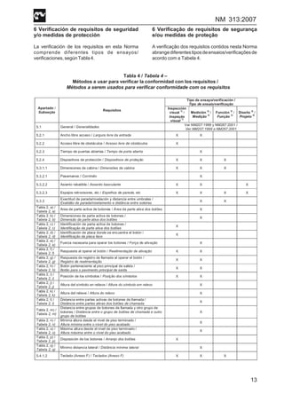 NM 313:2007
13
6 Verificación de requisitos de seguridad
y/o medidas de protección
La verificación de los requisitos en esta Norma
comprende diferentes tipos de ensayos/
verificaciones,segúnTabla4.
6 Verificação de requisitos de segurança
e/ou medidas de proteção
A verificação dos requisitos contidos nesta Norma
abrangediferentestiposdeensaios/verificaçõesde
acordo com a Tabela 4.
Tabla 4 / Tabela 4 –
Métodos a usar para verificar la conformidad con los requisitos /
Métodos a serem usados para verificar conformidade com os requisitos
Tipo de ensayo/verificación /
Tipo de ensaio/verificação
Apartado /
Subseção
Requisitos
Inspección
visual 1)
/
Inspeção
visual
1)
Medición 2)
/
Medição
2)
Función 3)
/
Função
3)
Diseño 4)
/
Projeto
4)
5.1 General / Generalidades
Ver NM207:1999 y NM267:2001 /
Ver NM207:1999 e NM267:2001
5.2.1 Ancho libre acceso / Largura livre da entrada X X
5.2.2 Acceso libre de obstáculos / Acesso livre de obstáculos X
5.2.3 Tiempo de puertas abiertas / Tempo de porta aberta X
5.2.4 Dispositivos de protección / Dispositivos de proteção X X X
5.3.1.1 Dimensiones de cabina / Dimensões da cabina X X X
5.3.2.1 Pasamanos / Corrimão X
5.3.2.2 Asiento rebatible / Assento basculante X X X
5.3.2.3 Espejos retrovisores, etc / Espelhos de parede, etc X X X X
5.3.3
Exactitud de parada/nivelación y distancia entre umbrales /
Exatidão de parada/nivelamento e distância entre soleiras
X X
Tabla 2, a) /
Tabela 2, a)
Area de parte activa de botones / Área da parte ativa dos botões X
Tabla 2, b) /
Tabela 2, b)
Dimensiones de parte activa de botones /
Dimensão da parte ativa dos botões
X
Tabla 2, c) /
Tabela 2, c)
Identificación de parte activa de botones /
Identificação da parte ativa dos botões
X
Tabla 2, d) /
Tabela 2, d)
Identificación de placa donde se encuentra el botón /
Identificação da placa face
X
Tabla 2, e) /
Tabela 2, e)
Fuerza necesaria para operar los botones / Força de ativação X
Tabla 2, f) /
Tabela 2, f)
Respuesta al operar el botón / Realimentação de ativação X X
Tabla 2, g) /
Tabela 2, g)
Respuesta de registro de llamada al operar el botón /
Registro de realimentação
X X
Tabla 2, h) /
Tabela 2, h)
Botón perteneciente al piso principal de salida /
Botão para o pavimento principal de saída
X X
Tabla 2, i) /
Tabela 2, i)
Posición de los símbolos / Posição dos símbolos X X
Tabla 2, j) /
Tabela 2, j)
Altura del símbolo en relieve / Altura do símbolo em relevo X
Tabla 2, k) /
Tabela 2, k)
Altura del relieve / Altura do relevo X
Tabla 2, l) /
Tabela 2, l)
Distancia entre partes activas de botones de llamada /
Distância entre partes ativas dos botões de chamada
X
Tabla 2, m) /
Tabela 2, m)
Distancia entre grupos de botones de llamada y otro grupo de
botones / Distância entre o grupo de botões de chamada e outro
grupo de botões
X
Tabla 2, n) /
Tabela 2, n)
Mínima altura desde el nivel de piso terminado /
Altura mínima entre o nível do piso acabado
X
Tabla 2, o) /
Tabela 2, o)
Máxima altura desde el nivel de piso terminado /
Altura máxima entre o nível do piso acabado
X
Tabla 2, p) /
Tabela 2, p)
Disposición de los botones / Arranjo dos botões X
Tabla 2, q) /
Tabela 2, q)
Mínimo distancia lateral / Distância mínima lateral X
5.4.1.2 Teclado (Anexo F) / Teclados (Anexo F) X X X
 