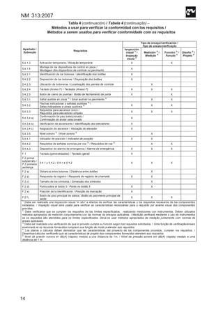 NM 313:2007
14
Tabla 4 (continuación) / Tabela 4 (continuação) –
Métodos a usar para verificar la conformidad con los requisitos /
Métodos a serem usados para verificar conformidade com os requisitos
Tipo de ensayo/verificación /
Tipo de ensaio/verificação
Apartado /
Subseção
Requisitos
Isnpección
visual
1)
/
Inspeção
visula 1)
Medición
2)
/
Medição
2)
Función
3)
/
Função
3)
Diseño
4)
/
Projeto
4)
5.4.1.3 Activación temporaria / Ativação temporária X X
5.4.1.4
Montaje de los dispositivos de control en pisos /
Montagem dos dispositivos de controle no pavimento
X
5.4.2.1 Identificación de los botones / Identificação dos botões X
5.4.2.2 Disposición de los botones / Disposição dos botões X
5.4.2.3 Ubicación de botoneras / Localização dos painéis de controle X
5.4.2.4 Teclado (Anexo F) / Teclados (Anexo F) X X X
5.4.2.5 Botón de cierre de puertas / Botão de fechamento de porta X X
5.4.3.1 Señal audible en pisos
5)
/ Sinal audível no pavimento
5)
X X
5.4.3.2
Flechas indicadoras y señales audibles
5)
/
Setas indicadoras e sinais audíveis
5) X X X
5.4.3.3
Requisitos para ascensor único /
Requisitos para elevadores simples
X X X
5.4.3.4 a)
Confirmación de piso seleccionado /
Confirmação do andar selecionado
X
5.4.3.4 b) Idenficación de ascensores / Identificação dos elevadores X
5.4.3.4 c) Asignación de ascensor / Alocação do elevador X
5.4.3.5 Nivel sonoro
5)
/ Nível sonoro
5)
X
5.4.4.1 Indicador de posición / Indicador de posição X X
5.4.4.2 Requisitos de señales sonoras por voz
5)
/ Requisitos de voz
5)
X X
5.4.4.3 Dispositivo de alarma de emergencia / Alarme de emergência X X X
F.1 Teclado (generalidades) / Teclado (geral) X
F.2 primer
subpárrafo /
F.2 primeira
sentença
5.4.1 y 5.4.2 / 5.4.1 e 5.4.2 X X X
F.2 a) Distancia entre botones / Distância entre botões X
F.2 b) Respuesta de registro / Resposta de registro de chamada X X
F.2 c) Tamaño de los símbolos / Dimensão dos símbolos X
F.2 d) Punto sobre el botón 5 / Ponto no botão 5 X X
F.2 e) Posición de la identificación / Posição da marcação X
F.2 f)
Botón de piso principal de salida / Botão do pavimento principal de
saída
X X X
1)
Debe ser realizada una inspección visual “in situ” a efectos de verificar las características y los requisitos necesarios de los componentes
instalados. / Inspeção visual será usada para verificar as características necessárias para o requisito por exame visual dos componentes
providos.
2)
Debe verificarse que se cumplen los requisitos de los límites especificados, realizando mediciones con instrumentos. Deben utilizarse
métodos apropiados de medición conjuntamente con las normas de ensayos aplicables. / Medição verificará mediante o uso de instrumentos
se os requisitos são atendidos para os limites especificados. Deve-se usar métodos apropriados de medição juntamente com normas de
ensaio aplicáveis.
3)
Debe ser realizada una verificación de que lo provisto cumple su función según los requisitos solicitados. / Uma função de verificação/ensaio
examinará se os recursos fornecidos cumprem sua função de modo a atender aos requisitos.
4)
Los planos y cálculos deben demostrar que las características del proyecto de los componentes provistos, cumplen los requisitos. /
Desenhos/cálculos verificarão que as características de projeto dos componentes fornecidos atendem aos requisitos.
5)
Nivel de presión sonora en dB(A) (rápido) medido a una distancia de 1m. / Nível de pressão sonora em dB(A) (rápido) medido a uma
distância de 1 m.
 