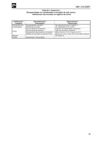 NM 313:2007
19
Tabla B.2 / Tabela B.2 –
Discapacidades no consideradas en el objeto de esta norma /
Deficiências não incluídas no objetivo da norma
Clasificación /
Categoria
Subclasificación /
Subcategoria
Observaciones /
Observações
Combinaciones /
Combinações
Discapacidades incluidas /
Deficiências incluídas
Ver explicaciones en la Tabla B.1 /
Ver explicação em B.1 acima
Serios problemas de destreza
Extrema perda de destreza
Ausencia de extremidades superiores /
Falta dos membros superiores
Física
Discapacidad relacionada con el tamaño /
Deficiência associada ao tamanho físico
Altura menor a 1,5 m o mayor a 2,0 m /
Menos de 1,5m ou mais de 2,0m de altura corporal
Alergias Ver Anexo D
Fobias Claustrofobia / Claustrofobia
 