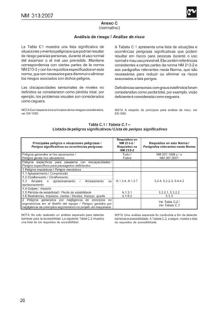 NM 313:2007
20
Anexo C
(normativo)
Análisis de riesgo / Análise de risco
La Tabla C1 muestra una lista significativa de
situacionesyeventospeligrososquepodríanresultar
de riesgo para las personas, durante el uso normal
del ascensor o el mal uso previsible. Mantiene
correspondencia con ciertas partes de la norma
NM213-2yconlosrequisitosespecificadosenesta
norma,quesonnecesariosparadisminuiroeliminar
los riesgos asociados con dichos peligros.
Las discapacidades sensoriales de niveles no
definidos se consideraron como pérdida total, por
ejemplo, los problemas visuales son considerados
comoceguera.
NOTAConrespectoalosprincipiosdelosriesgosconsiderados,
ver EN 1050.
NOTA Ha sido realizado un análisis separado para detectar
barreras para la accesibilidad. La siguiente Tabla C.2 muestra
una lista de los requisitos de accesibilidad.
A Tabela C.1 apresenta uma lista de situações e
ocorrências perigosas significativas que podem
resultar em riscos para pessoas durante o uso
normalemauusoprevisível.Elacontémreferências
consistentes a certas partes da norma NM 213-2 e
aos parágrafos relevantes nesta Norma, que são
necessárias para reduzir ou eliminar os riscos
associados a tais perigos.
Deficiênciassensoriaiscomgrausindefinidosforam
consideradas como perda total, por exemplo, visão
deficiente é considerada como cegueira.
NOTA A respeito de princípios para análise de risco, ver
EN1050.
NOTA Uma análise separada foi conduzida a fim de detectar
barreiras à acessibilidade. A Tabela C.2, a seguir, mostra a lista
de requisitos de acessibilidade.
Tabla C.1 / Tabela C.1 –
Listado de peligros significativos / Lista de perigos significativos
Principales peligros o situaciones peligrosas /
Perigos significativos ou ocorrências perigosas
Requisitos en
NM 213-2 /
Requisitos na
NM 213-2
Requisitos en esta Norma /
Parágrafos relevantes nesta Norma
Peligros generales en los ascensores /
Perigos gerais nos elevadores
Todo /
Todos
NM 207:1999 y / e
NM 267:2001
Peligros específicos para pasajeros con discapacidades:/
Perigos específicos para passageiros deficientes:
1 Peligros mecánicos / Perigos mecânicos
1.1 Aplastamiento / Compressão
1.2 Cizallamiento / Cizalhamento
1.3 Arrastre o aprisionamiento / Arrastamento ou
aprisionamento
1.4 Golpes / Impacto
A.1.3.4, A.1.3.7 5.2.4, 5.3.2.3, 5.4.4.3
1.5 Pérdida de estabilidad / Perda de estabilidade A.1.3.1 5.3.2.1, 5.3.2.2
1.6 Resbalones, tropiezos, caídas / Deslize, tropeço, queda A.1.6.2 5.3.3
2 Peligros generados por negligencia en principios no
ergonómicos em el diseño del equipo / Perigos gerados por
negligência de princípios ergonômicos no projeto da maquinaria
Ver Tabla C.2 /
Ver Tabela C.2
 