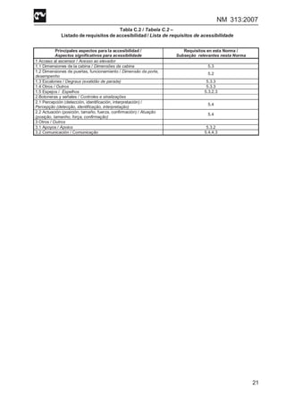 NM 313:2007
21
Tabla C.2 / Tabela C.2 –
Listado de requisitos de accesibilidad / Lista de requisitos de acessibilidade
Principales aspectos para la accesibilidad /
Aspectos significativos para acessibilidade
Requisitos en esta Norma /
Subseção relevantes nesta Norma
1 Acceso al ascensor / Acesso ao elevador
1.1 Dimensiones de la cabina / Dimensões da cabina 5.3
1.2 Dimensiones de puertas, funcionamiento / Dimensão da porta,
desempenho
5.2
1.3 Escalones / Degraus (exatidão de parada) 5.3.3
1.4 Otros / Outros 5.3.3
1.5 Espejos / Espelhos 5.3.2.3
2.Botoneras y señales / Controles e sinalizações
2.1 Percepción (detección, identificación, interpretación) /
Percepção (detecção, identificação, interpretação)
5.4
2.2 Actuación (posición, tamaño, fuerza, confirmación) / Atuação
(posição, tamanho, força, confirmação)
5.4
3 Otros / Outros
3.1 Apoyos / Apoios 5.3.2
3.2 Comunicación / Comunicação 5.4.4.3
 