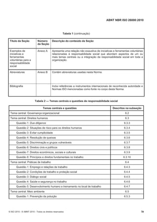 ABNT NBR ISO 26000:2010
© ISO 2010 - © ABNT 2010 - Todos os direitos reservados ix
Tabela 1 (continuação)
Título da Seção Número
da Seção
Descrição do conteúdo da Seção
Exemplos de
iniciativas e
ferramentas
voluntárias para a
responsabilidade
social
Anexo A Apresenta uma relação não exaustiva de iniciativas e ferramentas voluntárias
relacionadas à responsabilidade social que abordam aspectos de um ou
mais temas centrais ou a integração da responsabilidade social em toda a
organização.
Abreviaturas Anexo B Contém abreviaturas usadas nesta Norma.
Bibliografia Inclui referências a instrumentos internacionais de reconhecida autoridade e
Normas ISO mencionadas como fonte no corpo desta Norma.
Tabela 2 — Temas centrais e questões de responsabilidade social
Temas centrais e questões Descritos na subseção
Tema central: Governança organizacional 6.2
Tema central: Direitos humanos 6.3
Questão 1: Due diligence 6.3.3
Questão 2: Situações de risco para os direitos humanos 6.3.4
Questão 3: Evitar cumplicidade 6.3.5
Questão 4: Resolução de queixas 6.3.6
Questão 5: Discriminação e grupos vulneráveis 6.3.7
Questão 6: Direitos civis e políticos 6.3.8
Questão 7: Direitos econômicos, sociais e culturais 6.3.9
Questão 8: Princípios e direitos fundamentais no trabalho 6.3.10
Tema central: Práticas de trabalho 6.4
Questão 1: Emprego e relações de trabalho 6.4.3
Questão 2: Condições de trabalho e proteção social 6.4.4
Questão 3: Diálogo social 6.4.5
Questão 4: Saúde e segurança no trabalho 6.4.6
Questão 5: Desenvolvimento humano e treinamento no local de trabalho 6.4.7
Tema central: Meio ambiente 6.5
Questão 1: Prevenção da poluição 6.5.3
 