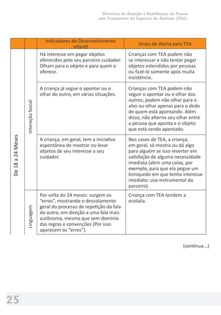 Diretrizes de Atenção à Reabilitação da Pessoa
com Transtornos do Espectro do Autismo (TEA)
25
Indicadores do Desenvolvimento
Infantil
Sinais de Alerta para TEA
Há interesse em pegar objetos
oferecidos pelo seu parceiro cuidador.
Olham para o objeto e para quem o
oferece.
Crianças com TEA podem não
se interessar e não tentar pegar
objetos estendidos por pessoas
ou fazê-lo somente após muita
insistência.
A criança já segue o apontar ou o
olhar do outro, em várias situações.
Crianças com TEA podem não
seguir o apontar ou o olhar dos
outros; podem não olhar para o
alvo ou olhar apenas para o dedo
de quem está apontando. Além
disso, não alterna seu olhar entre
a pessoa que aponta e o objeto
que está sendo apontado.
A criança, em geral, tem a iniciativa
espontânea de mostrar ou levar
objetos de seu interesse a seu
cuidador.
Nos casos de TEA, a criança,
em geral, só mostra ou dá algo
para alguém se isso reverter em
satisfação de alguma necessidade
imediata (abrir uma caixa, por
exemplo, para que ela pegue um
brinquedo em que tenha interesse
imediato: uso instrumental do
parceiro).
Por volta do 24 meses: surgem os
“erros”, mostrando o descolamento
geral do processo de repetição da fala
do outro, em direção a uma fala mais
autônoma, mesmo que sem domínio
das regras e convenções (Por isso
aparecem os “erros”).
Criança com TEA tendem a
ecolalia.
Os gestos começam a ser amplamente
usados na comunicação.
Crianças com TEA costumam
utilizar menos gestos e/ou
a utilizá-los aleatoriamente.
Respostas gestuais, como acenar
com a cabeça para “sim” e “não”,
também podem estar ausentes
nessas crianças entre os 18 e 24
meses.
Por volta de 18 meses, bebês
costumam reproduzir o cotidiano por
meio de um brinquedo ou brincadeira;
descobrem a função social dos
brinquedos. (ex.: fazer o animalzinho
“andar” e produzir sons)
A criança com TEA pode ﬁcar
ﬁxada em algum atributo
do objeto, como a roda que
gira ou uma saliência em que
passa os dedos, não brincando
apropriadamente com o que o
InteraçãoSocialLinguagemBrincadeiras
25
(continua...)
De18a24Meses
 