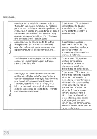 Ministério
da Saúde
28
De24a36
da outra pessoa.
Canta e pode recitar uma estrofe de versinhos
(em repetição). Já faz distinção de tempo
(passado, presente, futuro); de gênero
(masculino, feminino); e de número (singular,
plural), quase sempre adequadas (sempre em
contexto de diálogo). Produz a maior parte dos
sons da língua, mas pode apresentar “erros”; a
fala tem uma melodia bem infantil ainda; voz
geralmente mais agudizada.
Crianças com TEA podem
tender à ecolalia; distinção de
gênero, número e tempo não
acontece; cantos e versos só
em repetição aleatória, não
“conversam” com o adulto.
A criança, nas brincadeiras, usa um objeto
“ﬁngindo” que é outro (um bloco de madeira
pode ser um carrinho, uma caneta pode ser um
avião, etc.). A criança brinca imitando os papéis
dos adultos (de “casinha”, de “médico”, etc.),
construindo cenas ou estórias. Ela própria ou
seus bonecos são os “personagens”.
Crianças com TEA raramente
apresentam este tipo de
brincadeira ou o fazem de
forma bastante repetitiva e
pouco criativa.
A criança gosta de brincar perto de outras
crianças (ainda que não necessariamente
com elas) e demonstram interesse por elas
(aproximar-se, tocar e se deixar tocar, etc.).
A ausência dessas ações
pode indicar sinais de TEA;
as crianças podem se afastar,
ignorar ou limitar-se a
observar brevemente outras
crianças à distância.
Aos 36 meses as crianças gostam de propor/
engajar-se em brincadeiras com outras da
mesma faixa de idade.
Crianças com TEA, quando
aceitam participar das
brincadeiras com outras
crianças, em geral, têm
diﬁculdades em entendê-las.
A criança já participa das cenas alimentares
cotidianas: café da manhã/almoço/jantar; é
capaz de estabelecer separação dos alimentos
pelo tipo de refeição ou situação (comida
de lanche/festa/almoço de domingo, etc.);
início do manuseio adequado dos talheres;
alimentação contida ao longo do dia (retirada
das mamadeiras noturnas).
Crianças com TEA podem ter
diﬁculdade com este esquema
alimentar: permanecer na
mamadeira; apresentar recusa
alimentar; não participar das
cenas alimentares; não se
adequar aos “horários” de
alimentação; pode querer
comer a qualquer hora e
vários tipos de alimento ao
mesmo tempo; pode passar
por longos períodos sem
comer; pode só comer quando
a comida é dada na boca ou só
comer sozinha, etc.
BrincadeirasAlimentação
(continuação)
 