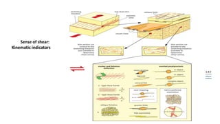 Sense of shear:
Kinematic indicators
 