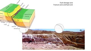 Fault damage zone
Fracture zone and fault core
 
