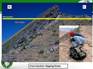 Measuring Strike and Dip - 4
(E. McBride)
Cross-Section: Dipping Strata
Horizontal
Dip Angle
W E
 