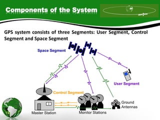 Components of the System
GPS system consists of three Segments: User Segment, Control
Segment and Space Segment
 