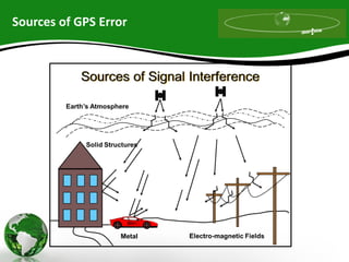 Sources of GPS Error
 