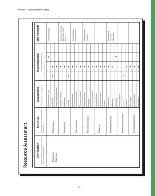 139
Methods: Implementation Phase
Resource
Assessment
Distribution
Capabilities
Responsibilities
Activities
Design
Team
Implementing
Org
Funder
External
How
are
you
getting
your
concept
out
into
the
world?
Are
there
multiple
ways?
What
activities
will
be
required
to
make
your
idea
work?
What
are
we
already
capable
of?
Who
is
responsible
for
doing
it?
Still
Needed?
Stand-alone
Diva
Centre
Physical
space
Space
procurement
+
cost
Community
mapping
External
events
through
partnerships
w/
local
NGOs
Increased
training
+
treatment
for
STIs
Ongoing
community
engagement
Quality
tracking
Cost
metrics
+
effectiveness
Nurse
consultations
Pre-service
call
backs
Promotional
material
Training
teen
connectors
Data
collection
+
entry
Data
evaluation
Clinical
supplies
Interior
design
Contraceptive
treatment
Post-service
call
backs
Production
Distribution
In-house
events
Management
Feedback
loop
Non-clinical
supplies
Cleaning
+
general
maintenance
STI
testing
+
treatment
Call
center
Canvassing
Cross-clinic
management
Data
software
Contraceptives
Teen
outreach
Clinical
services
Non-clinical
services
Follow-ups
Performance
tracking
Informational
materials
Inventory
management
 