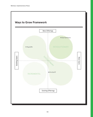 143
Methods: Implementation Phase
E
V
O
L
U
T
I
O
N
A
R
Y
New Offerings
CleanTeamService
BagandBin
All-in-OneVIP
REVOLUTIONARY
INCREMENTAL
Existing Offerings
Existing
Users
New
Users
Ways to Grow Framework
 