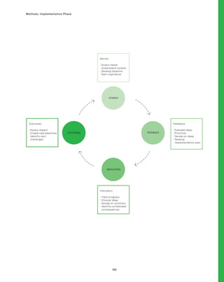 155
Methods: Implementation Phase
STORIES
FEEDBACK
INDICATORS
OUTCOMES
Stories
• Assess needs
• 
Understand context
• 
Develop baseline
• 
Gain inspiration
Indicators
• Track progress
• 
Choose ideas
• 
Iterate on solutions
• 
Identify unintended
consequences
Outcomes
• Assess impact
• 
Create new baselines
• 
Identify next
challenges
Feedback
• Evaluate ideas
• Prioritize
• 
Iterate on ideas
• Develop
implementation plan
 