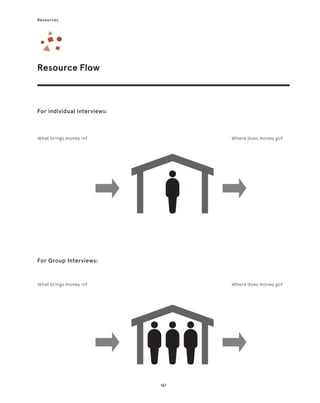 167
Resources
Resource Flow

For individual interviews:

For Group Interviews:
What brings money in?
What brings money in?
Where does money go?
Where does money go?
 