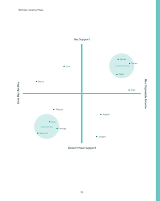 93
Methods: Ideation Phase
Has Support
Maria
Pakpao
Zulu
Angela
Aran
Joseph
Kenneth
Isra
James
Faith
CARETAKERS
Doesn’t Have Support
Lives
Day-to-Day
Has
Disposable
Income
Sunan
George
SURVIVORS
 