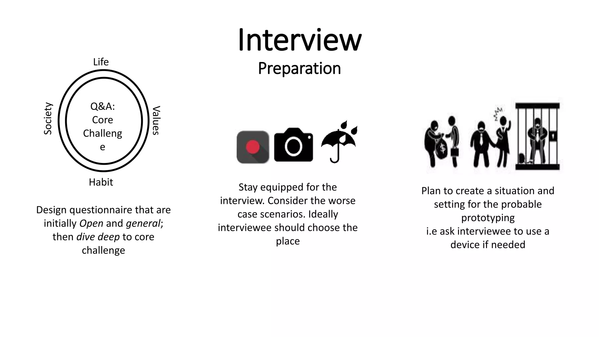 Interview
Preparation
Q&A:
Core
Challeng
e
Society
Habit
Values
Life
Design questionnaire that are
initially Open and general;
then dive deep to core
challenge
Stay equipped for the
interview. Consider the worse
case scenarios. Ideally
interviewee should choose the
place
Plan to create a situation and
setting for the probable
prototyping
i.e ask interviewee to use a
device if needed