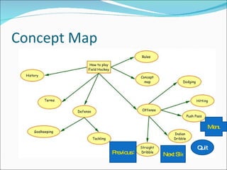 Concept Map Previous Slide Next Slide Quit Menu 