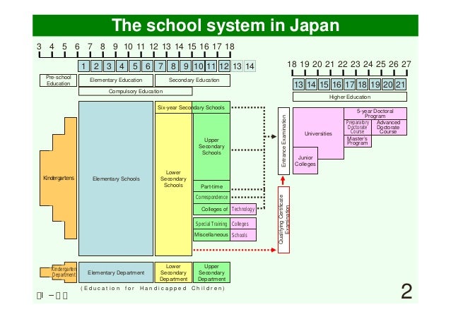 field i outline of japanese school system slides japanese school system