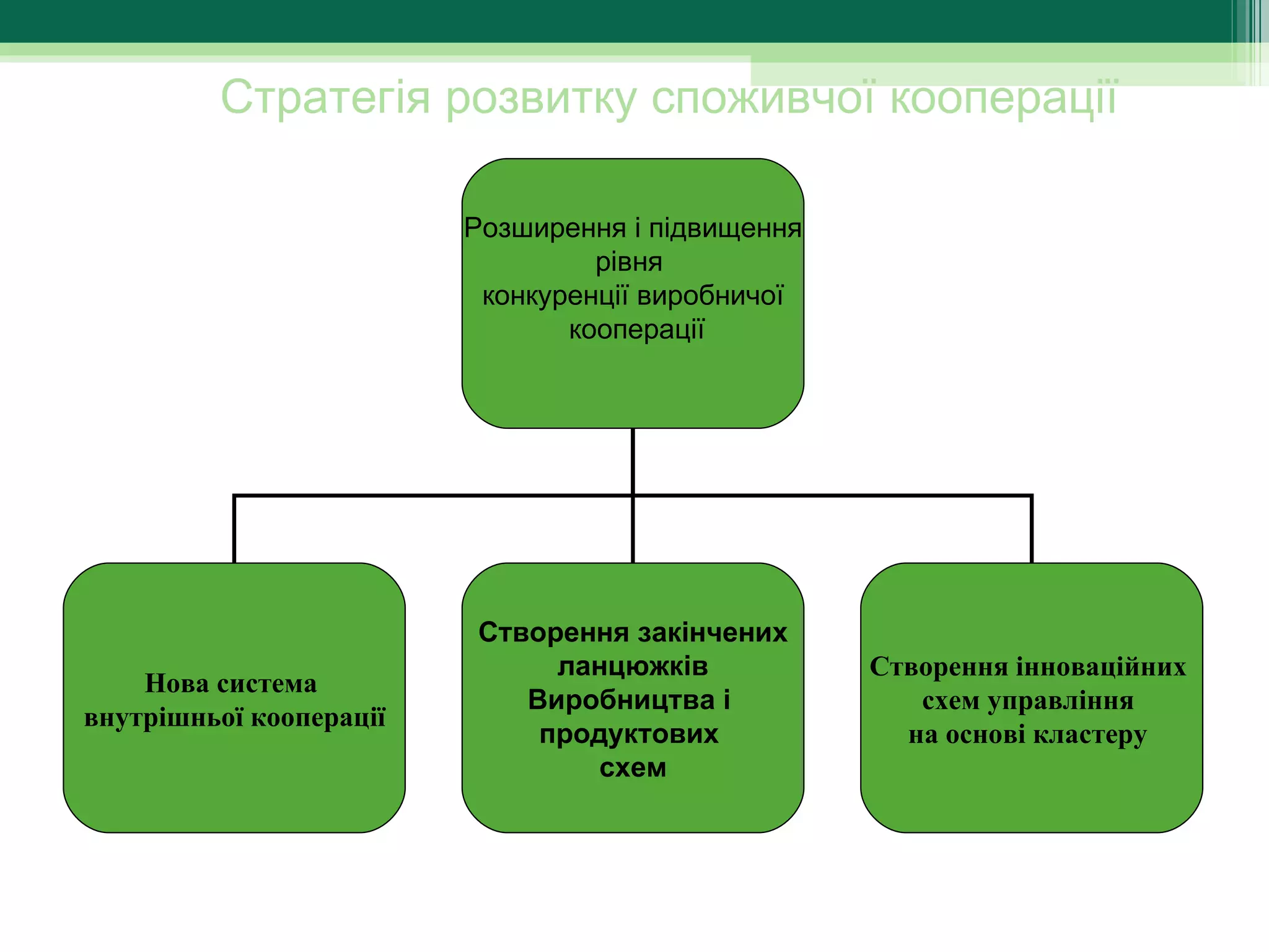 Стратегія розвитку споживчої кооперації

                          Розширення і підвищення 
                                    рівня 
                           конкуренції виробничої
                                  кооперації




                          Створення закінчених
                               ланцюжків             Створення інноваційних
    Нова система
                             Виробництва і              схем управління
внутрішньої кооперації
                              продуктових              на основі кластеру
                                  схем
 