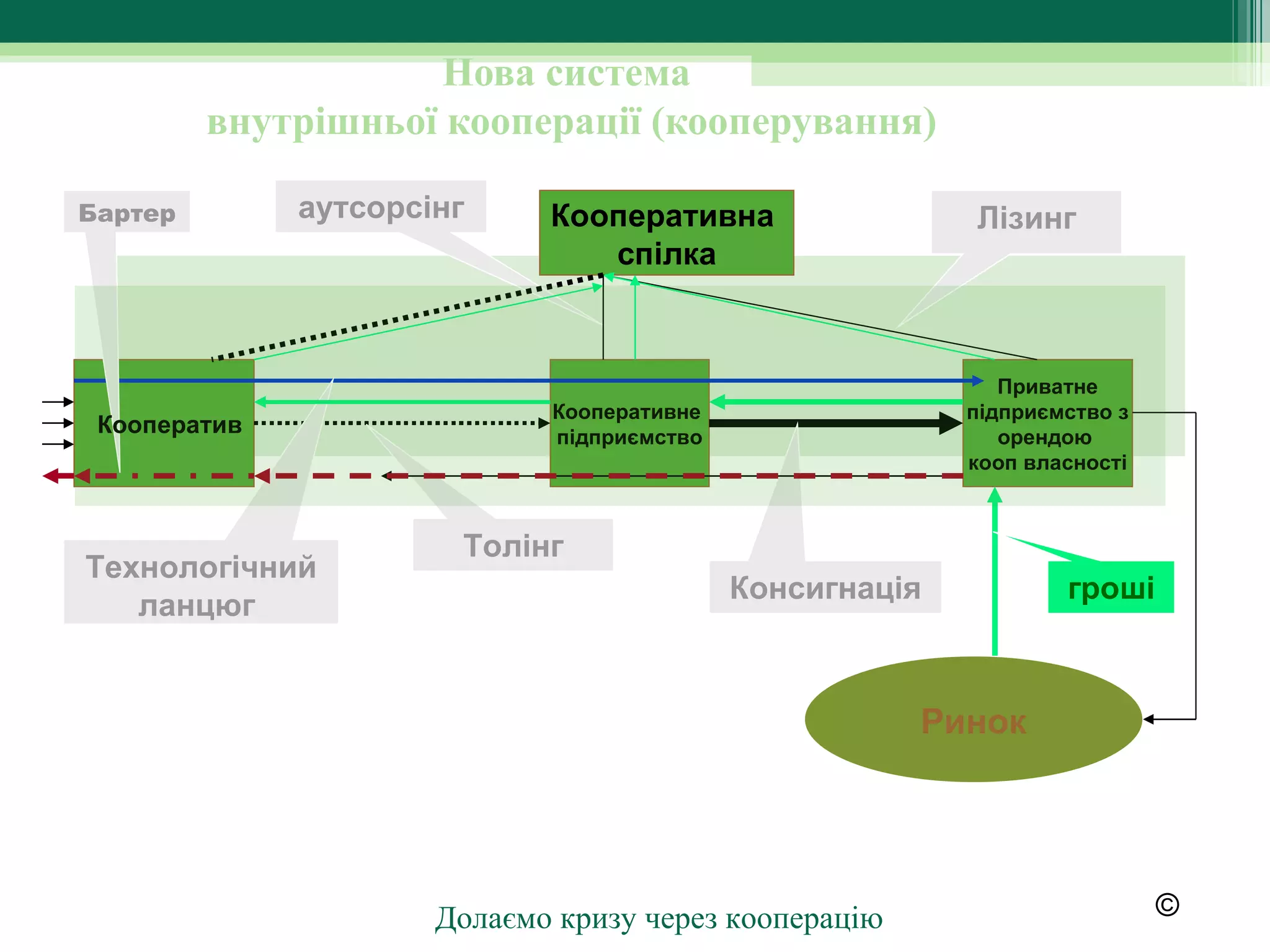 Нова система
         внутрішньої кооперації (кооперування)

Бартер        аутсорсінг     Кооперативна                 Лізинг
                                спілка



                                                             Приватне
                             Кооперативне                 підприємство з
 Кооператив                  підприємство                    орендою
                                                          кооп власності



                       Толінг
Технологічний
                                            Консигнація           гроші
   ланцюг 


                                                       Ринок




                      Долаємо кризу через кооперацію                       ©
 