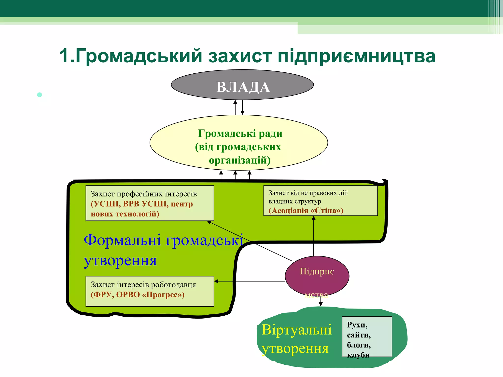 1.Громадський захист підприємництва
                                        ВЛАДА
•                     
                                     Громадські ради
                                    (від громадських
                                       організацій)

         Захист професійних інтересів            Захист від не правових дій
         (УСПП, ВРВ УСПП, центр                  владних структур
         нових технологій)                       (Асоціація «Стіна»)


        Формальні громадські
        утворення
                                                           Підприє
         Захист інтересів роботодавця
         (ФРУ, ОРВО «Прогрес»)                              мства


                                                                          Рухи,
                                                Віртуальні                сайти,
                                                утворення                 блоги,
                                                                          клуби
 