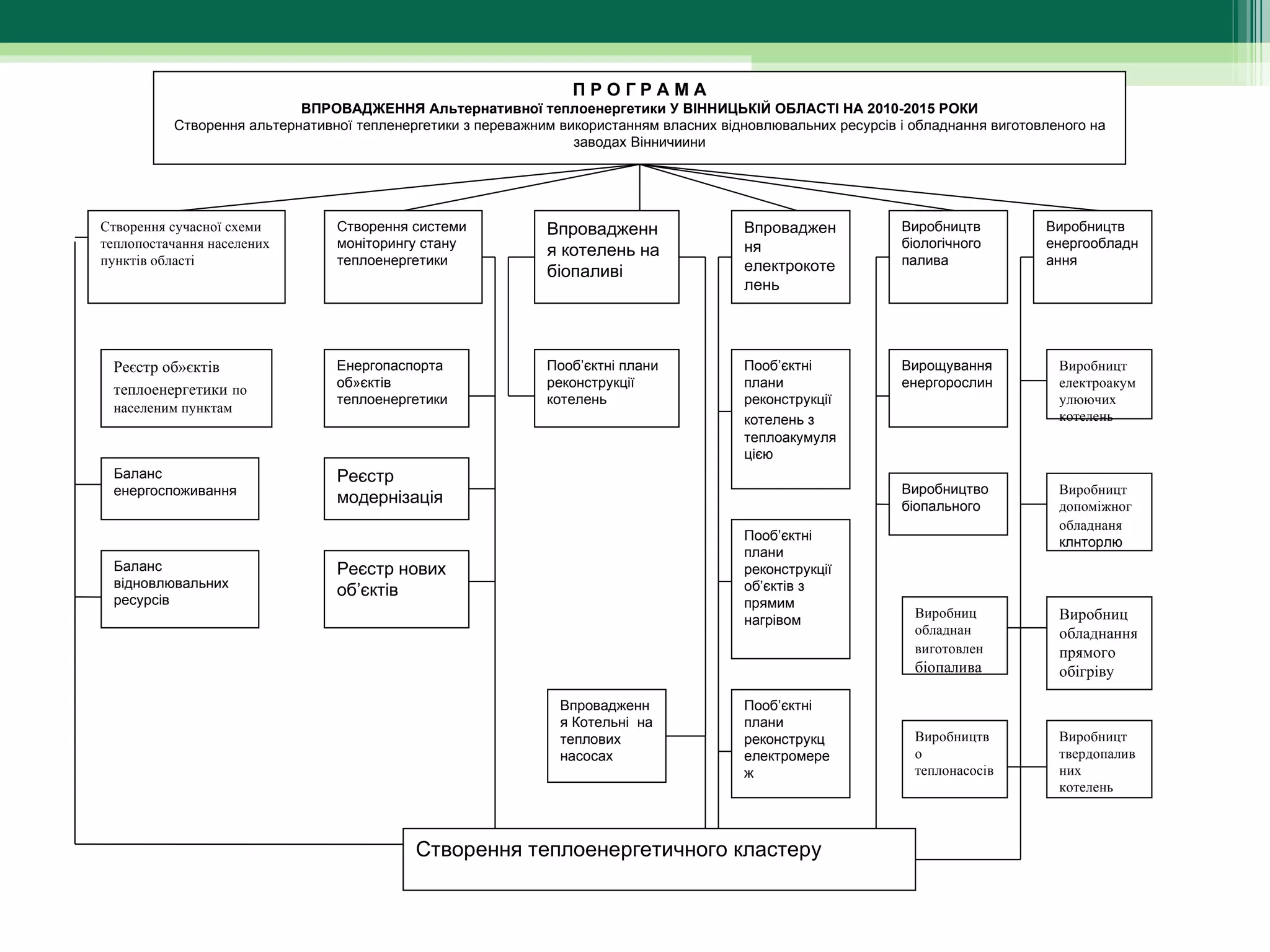 ПРОГРАМА
                           ВПРОВАДЖЕННЯ Альтернативної теплоенергетики У ВІННИЦЬКІЙ ОБЛАСТІ НА 2010-2015 РОКИ
          Створення альтернативної тепленергетики з переважним використанням власних відновлювальних ресурсів і обладнання виготовленого на 
                                                                 заводах Вінничиини




Створення сучасної схеми        Створення системи            Впровадженн                 Впроваджен            Виробництв          Виробництв 
теплопостачання населених       моніторингу стану                                        ня                    біологічного        енергообладн
                                                             я котелень на 
пунктів області                 теплоенергетики                                          електрокоте           палива              ання
                                                             біопаливі
                                                                                         лень 




 Реєстр об»єктів                Енергопаспорта               Пооб’єктні плани            Пооб’єктні            Вирощування           Виробницт
                                об»єктів                     реконструкції               плани                 енергорослин          електроакум
 теплоенергетики по
                                теплоенергетики              котелень                    реконструкції                               улюючих
 населеним пунктам
                                                                                         котелень з                                  котелень
                                                                                         теплоакумуля
                                                                                         цією
 Баланс                         Реєстр 
 енергоспоживання                                                                                              Виробництво           Виробницт
                                модернізація                                                                   біопального           допоміжног
                                                                                                                                     обладнаня  
                                                                                         Пооб’єктні                                  клнторлю
                                                                                         плани 
 Баланс                         Реєстр нових                                             реконструкції 
 відновлювальних                                                                         об’єктів з 
                                об’єктів
 ресурсів                                                                                прямим 
                                                                                                                 Виробниц            Виробниц
                                                                                         нагрівом
                                                                                                                 обладнан            обладнання
                                                                                                                 виготовлен          прямого
                                                                                                                 біопалива           обігріву

                                                               Впровадженн               Пооб’єктні 
                                                               я Котельні  на            плани 
                                                               теплових                  реконструкц             Виробництв          Виробницт
                                                               насосах                   електромере             о                   твердопалив
                                                                                         ж                       теплонасосів        них
                                                                                                                                     котелень



                                           Створення теплоенергетичного кластеру 
 