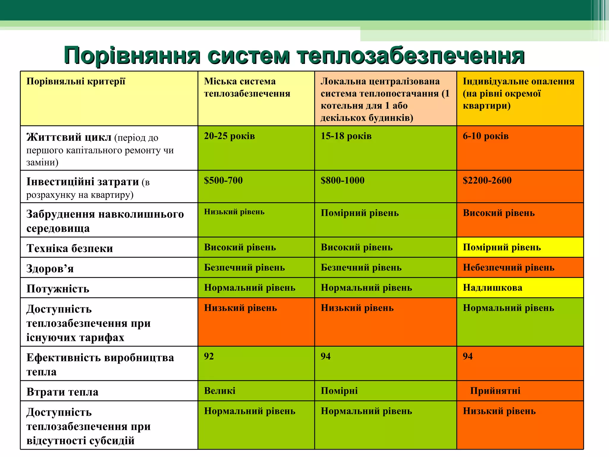 Порівняння систем теплозабезпечення
Порівняльні критерії              Міська система      Локальна централізована      Індивідуальне опалення
                                  теплозабезпечення   система теплопостачання (1   (на рівні окремої
                                                      котельня для 1 або           квартири)
                                                      декількох будинків)
Життєвий цикл (період до          20-25 років         15-18 років                  6-10 років
першого капітального ремонту чи
заміни)
Інвестиційні затрати (в           $500-700            $800-1000                    $2200-2600
розрахунку на квартиру)
Забруднення навколишнього         Низький рівень      Помірний рівень              Високий рівень
середовища
Техніка безпеки                   Високий рівень      Високий рівень               Помірний рівень

Здоров’я                          Безпечний рівень    Безпечний рівень             Небезпечний рівень

Потужність                        Нормальний рівень   Нормальний рівень            Надлишкова

Доступність                       Низький рівень      Низький рівень               Нормальний рівень
теплозабезпечення при
існуючих тарифах
Ефективність виробництва          92                  94                           94
тепла
Втрати тепла                      Великі              Помірні                       Прийнятні

Доступність                       Нормальний рівень   Нормальний рівень            Низький рівень
теплозабезпечення при
відсутності субсидій
 