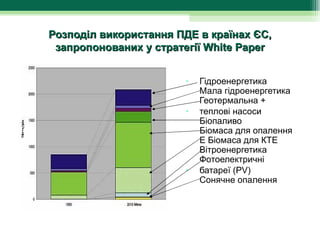 Розподіл використання ПДЕ в країнах ЄС,
 запропонованих у стратегії White Paper


                       •  Гідроенергетика
                           Мала гідроенергетика
                           Геотермальна +   
                       •   теплові насоси
                           Біопаливо
                           Біомаса для опалення
                           Е Біомаса для КТЕ
                           Вітроенергетика
                           Фотоелектричні 
                       •   батареї (РV)
                           Сонячне опалення
 