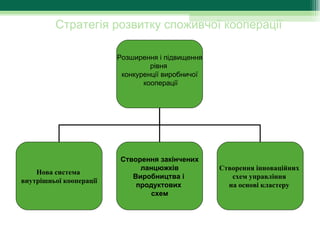 Стратегія розвитку споживчої кооперації

                          Розширення і підвищення 
                                    рівня 
                           конкуренції виробничої
                                  кооперації




                          Створення закінчених
                               ланцюжків             Створення інноваційних
    Нова система
                             Виробництва і              схем управління
внутрішньої кооперації
                              продуктових              на основі кластеру
                                  схем
 