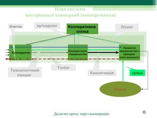 Нова система
         внутрішньої кооперації (кооперування)

Бартер        аутсорсінг     Кооперативна                 Лізинг
                                спілка



                                                             Приватне
                             Кооперативне                 підприємство з
 Кооператив                  підприємство                    орендою
                                                          кооп власності



                       Толінг
Технологічний
                                            Консигнація           гроші
   ланцюг 


                                                       Ринок




                      Долаємо кризу через кооперацію                       ©
 