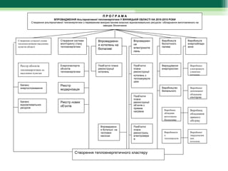 ПРОГРАМА
                           ВПРОВАДЖЕННЯ Альтернативної теплоенергетики У ВІННИЦЬКІЙ ОБЛАСТІ НА 2010-2015 РОКИ
          Створення альтернативної тепленергетики з переважним використанням власних відновлювальних ресурсів і обладнання виготовленого на 
                                                                 заводах Вінничиини




Створення сучасної схеми        Створення системи            Впровадженн                 Впроваджен            Виробництв          Виробництв 
теплопостачання населених       моніторингу стану                                        ня                    біологічного        енергообладн
                                                             я котелень на 
пунктів області                 теплоенергетики                                          електрокоте           палива              ання
                                                             біопаливі
                                                                                         лень 




 Реєстр об»єктів                Енергопаспорта               Пооб’єктні плани            Пооб’єктні            Вирощування           Виробницт
                                об»єктів                     реконструкції               плани                 енергорослин          електроакум
 теплоенергетики по
                                теплоенергетики              котелень                    реконструкції                               улюючих
 населеним пунктам
                                                                                         котелень з                                  котелень
                                                                                         теплоакумуля
                                                                                         цією
 Баланс                         Реєстр 
 енергоспоживання                                                                                              Виробництво           Виробницт
                                модернізація                                                                   біопального           допоміжног
                                                                                                                                     обладнаня  
                                                                                         Пооб’єктні                                  клнторлю
                                                                                         плани 
 Баланс                         Реєстр нових                                             реконструкції 
 відновлювальних                                                                         об’єктів з 
                                об’єктів
 ресурсів                                                                                прямим 
                                                                                                                 Виробниц            Виробниц
                                                                                         нагрівом
                                                                                                                 обладнан            обладнання
                                                                                                                 виготовлен          прямого
                                                                                                                 біопалива           обігріву

                                                               Впровадженн               Пооб’єктні 
                                                               я Котельні  на            плани 
                                                               теплових                  реконструкц             Виробництв          Виробницт
                                                               насосах                   електромере             о                   твердопалив
                                                                                         ж                       теплонасосів        них
                                                                                                                                     котелень



                                           Створення теплоенергетичного кластеру 
 