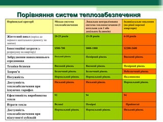 Порівняння систем теплозабезпечення
Порівняльні критерії              Міська система      Локальна централізована      Індивідуальне опалення
                                  теплозабезпечення   система теплопостачання (1   (на рівні окремої
                                                      котельня для 1 або           квартири)
                                                      декількох будинків)
Життєвий цикл (період до          20-25 років         15-18 років                  6-10 років
першого капітального ремонту чи
заміни)
Інвестиційні затрати (в           $500-700            $800-1000                    $2200-2600
розрахунку на квартиру)
Забруднення навколишнього         Низький рівень      Помірний рівень              Високий рівень
середовища
Техніка безпеки                   Високий рівень      Високий рівень               Помірний рівень

Здоров’я                          Безпечний рівень    Безпечний рівень             Небезпечний рівень

Потужність                        Нормальний рівень   Нормальний рівень            Надлишкова

Доступність                       Низький рівень      Низький рівень               Нормальний рівень
теплозабезпечення при
існуючих тарифах
Ефективність виробництва          92                  94                           94
тепла
Втрати тепла                      Великі              Помірні                       Прийнятні

Доступність                       Нормальний рівень   Нормальний рівень            Низький рівень
теплозабезпечення при
відсутності субсидій
 