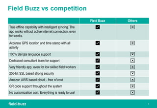 Field Buzz vs competition
Field Buzz Others
True offline capability with intelligent syncing. The
app works without active...