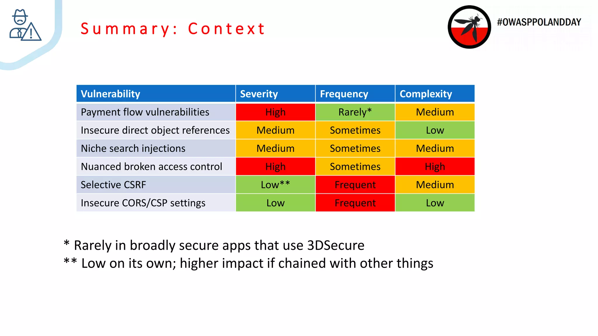 S u m m a r y : C o n t e x t
Vulnerability Severity Frequency Complexity
Payment flow vulnerabilities High Rarely* Medium
Insecure direct object references Medium Sometimes Low
Niche search injections Medium Sometimes Medium
Nuanced broken access control High Sometimes High
Selective CSRF Low** Frequent Medium
Insecure CORS/CSP settings Low Frequent Low
* Rarely in broadly secure apps that use 3DSecure
** Low on its own; higher impact if chained with other things
 