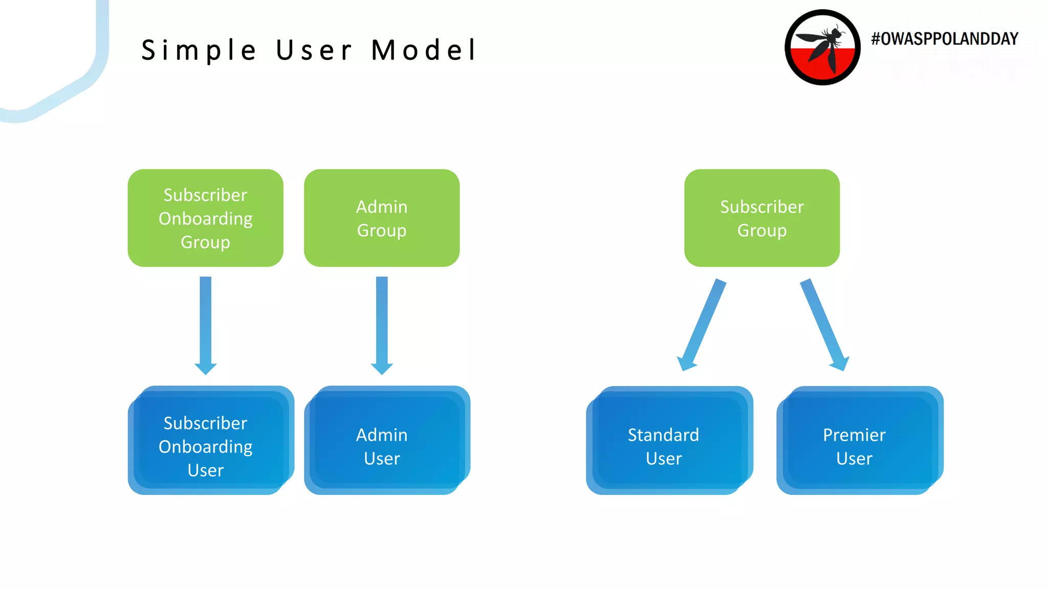 S i m p l e U s e r M o d e l
Subscriber
Onboarding
User
Admin
User
Subscriber
Onboarding
Group
Subscriber
Group
Standard
User
Premier
User
Admin
Group
 