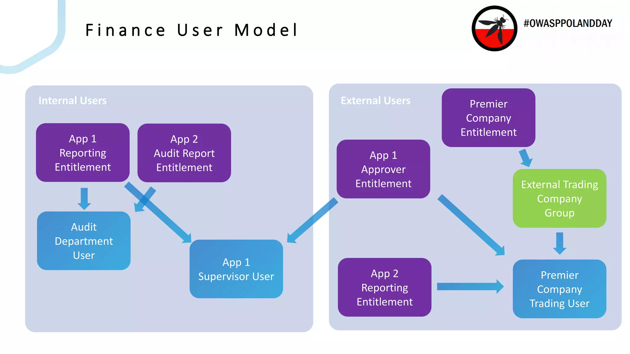 F i n a n c e U s e r M o d e l
Internal Users
App 1
Approver
Entitlement
External Users
Premier
Company
Trading User
External Trading
Company
Group
Premier
Company
Entitlement
App 2
Reporting
Entitlement
App 1
Supervisor User
Audit
Department
User
App 2
Audit Report
Entitlement
App 1
Reporting
Entitlement
 